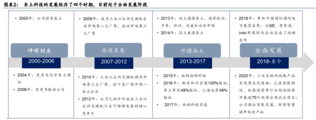 2022年東土科技研究報(bào)告 深耕工業(yè)互聯(lián)網(wǎng)底層軟硬件，構(gòu)建核心產(chǎn)品能力與銷售布局