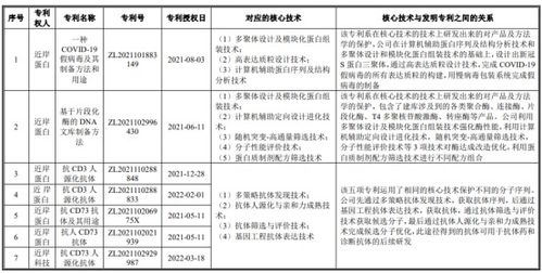 近岸蛋白質闖關科創板 疫情紅利退潮后，專利與研發能力成最大變數